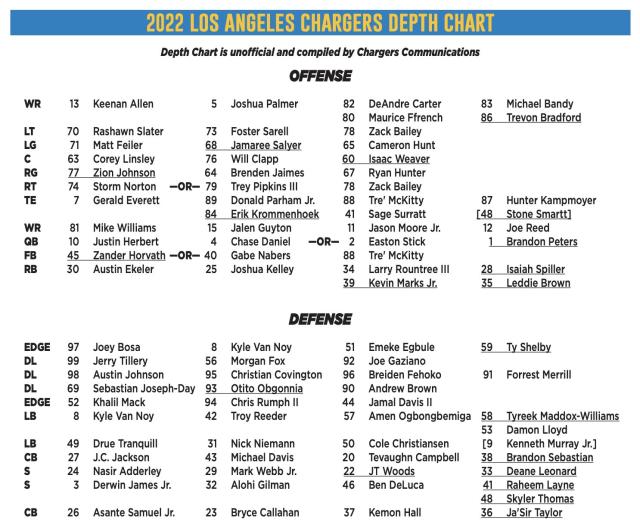 Chargers Release 1st Unofficial Depth Chart of 2023 Season