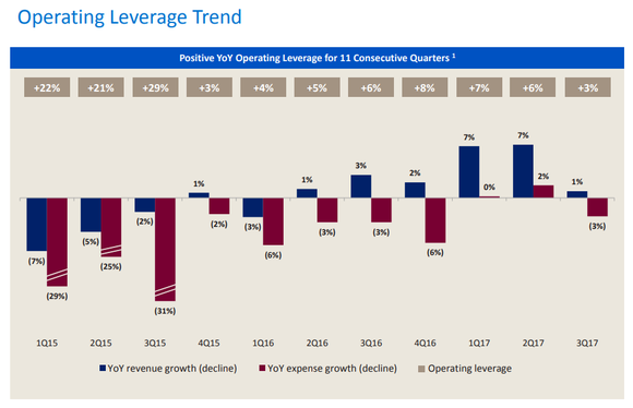 A chart from Bank of America's third-quarter earnings release showing the bank's trend in operating leverage over 11 quarters.