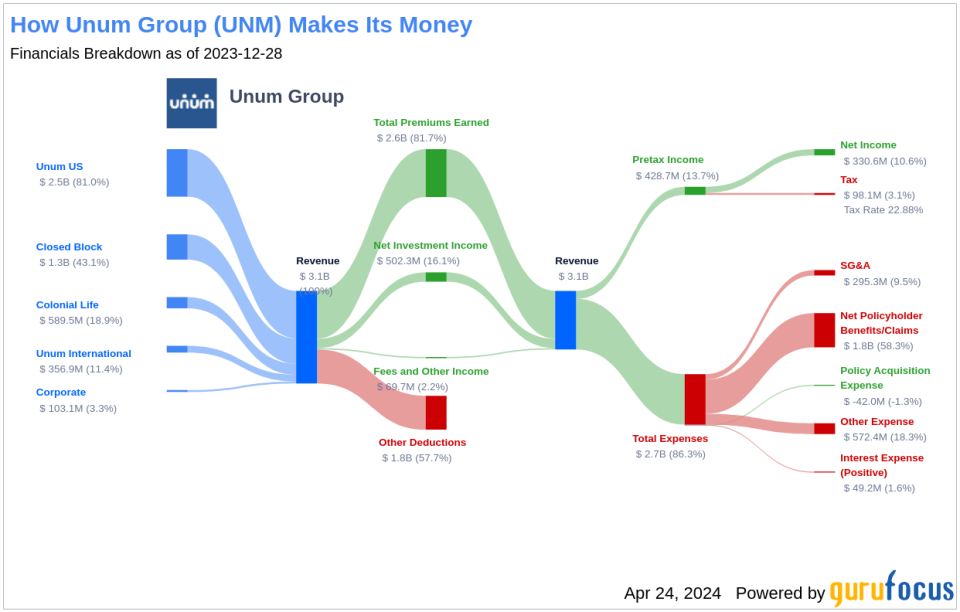 Unum Group's Dividend Analysis