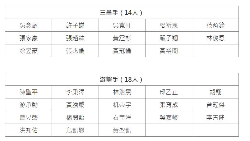 快新聞／選秀6/28登場！　張育成、吳念庭等178人名單出爐