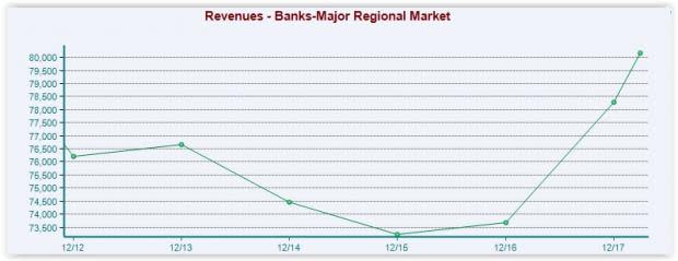 Major Regional Banks Stock Outlook: Plenty of Growth Left