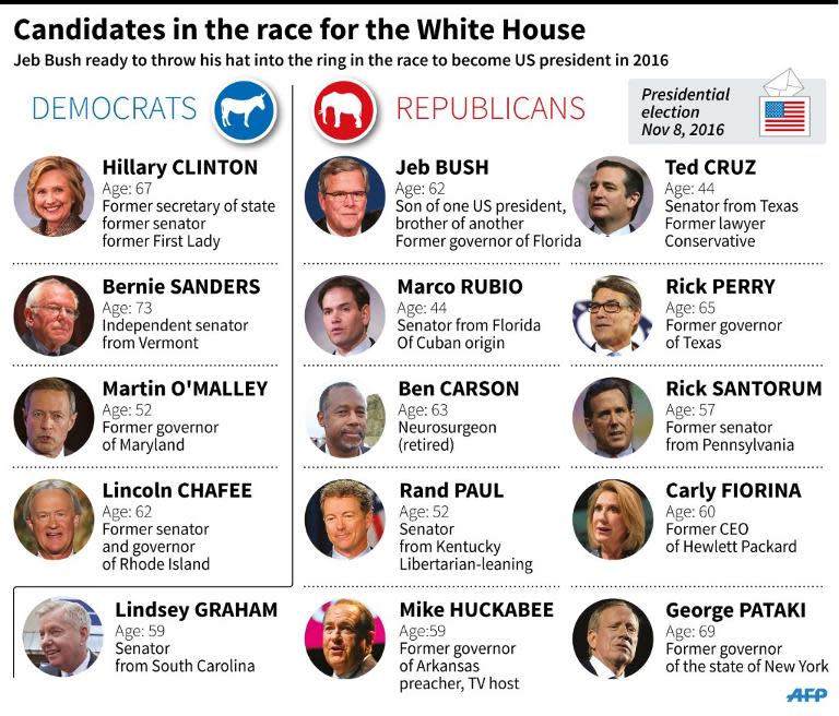 Democrat and Republican candidates for the 2016 US presidential election
