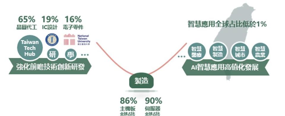 AI帶動半導體業生態系，國發會認為高值化的智慧應用服務僅占全球1％。圖／國發會提供