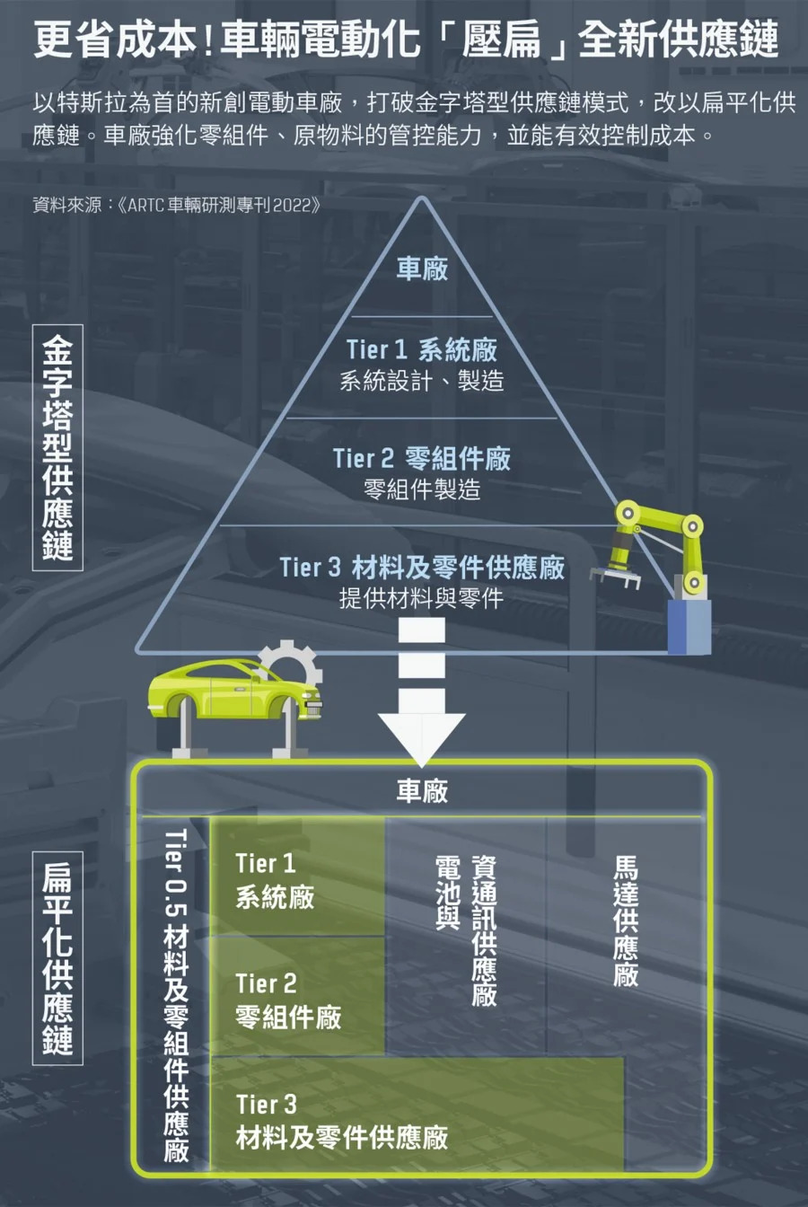 電動車廠扁平化 圖/數位時代製作