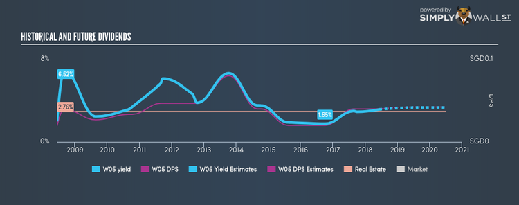 SGX:W05 Historical Dividend Yield Jun 13th 18