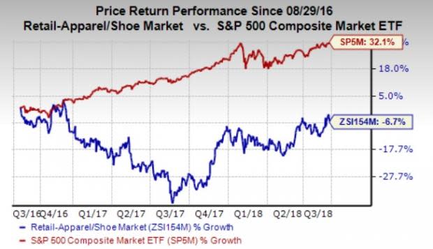 Let's see if Chico's FAS, Inc. (CHS) stock is a good choice for value-oriented investors right now, or if investors subscribing to this methodology should look elsewhere for top picks.