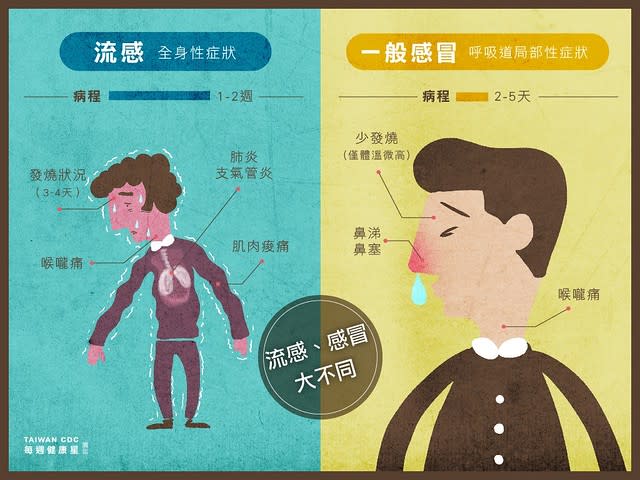 流感症狀包括肌肉痠痛、全身無力等