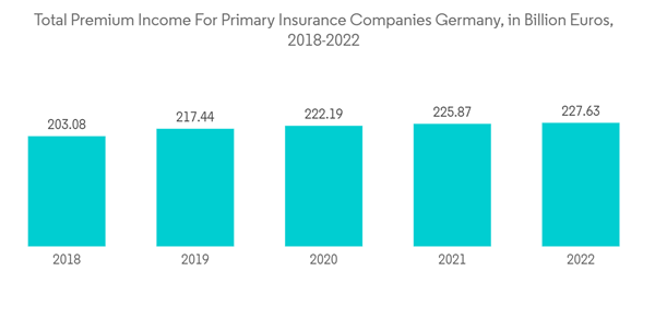 Bruttoprämieneinnahmen des deutschen Kranken- und Krankenversicherungsmarktes