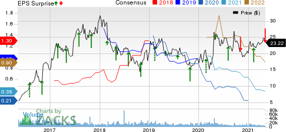 Exelixis, Inc. Price, Consensus and EPS Surprise