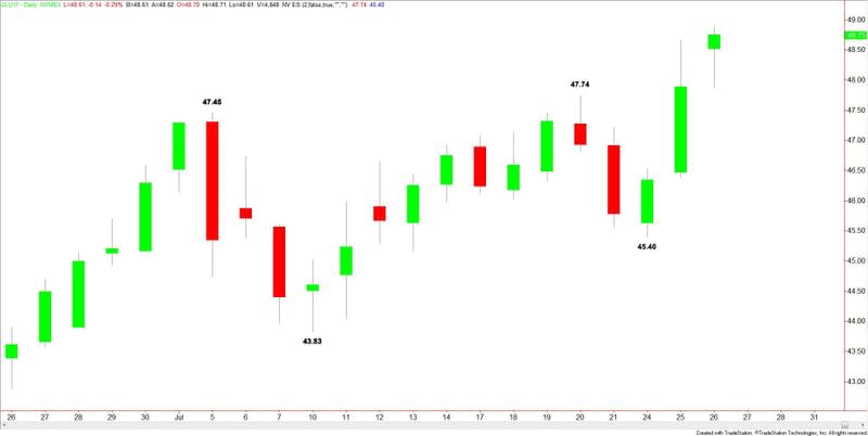 WTI Crude Oil