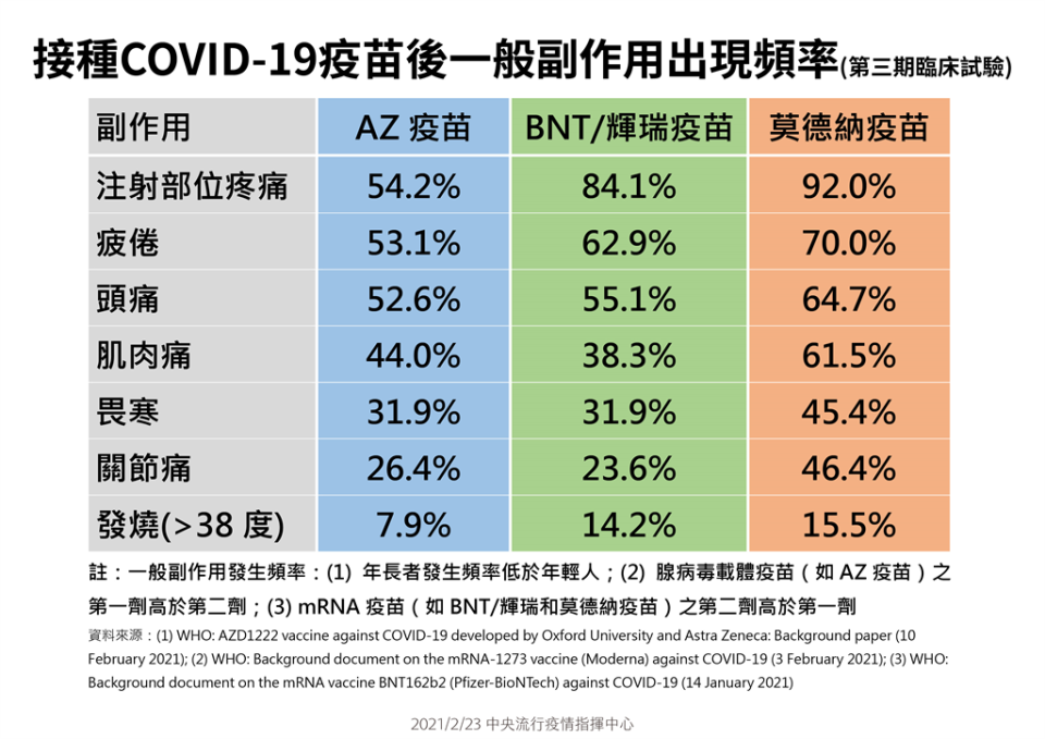 COVID-19疫苗副作用比較表。(指揮中心提供)