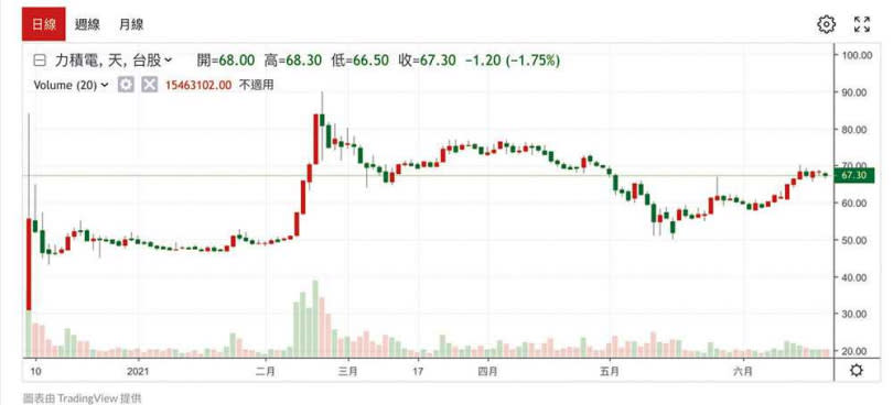 力積電今年第一季營收達新台幣132.39億元，擠下「高塔半導體」，連帶使股價從年初的50元，一路漲至6月21日收盤價67.3元。（圖／翻攝自鉅亨網）
