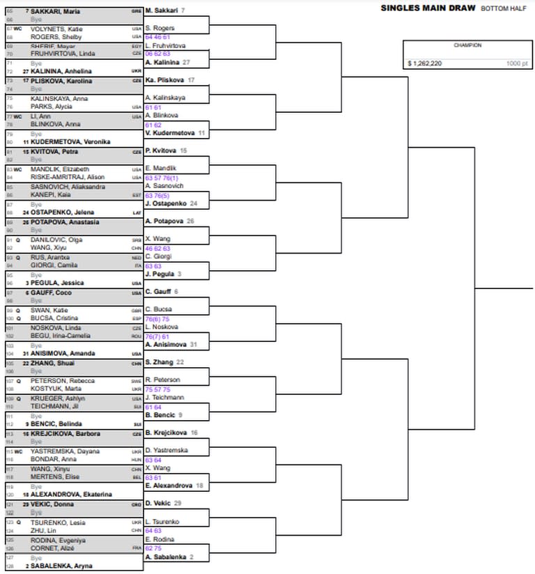 Así quedó el cuadro femenino del Masters 1000 de Indian Wells 2023, tras la primera ronda