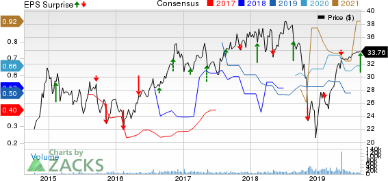 Zayo Group Holdings, Inc. Price, Consensus and EPS Surprise