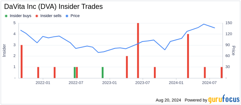 Insider sale: COO Michael Staffieri sells 42,119 shares of DaVita Inc (DVA)