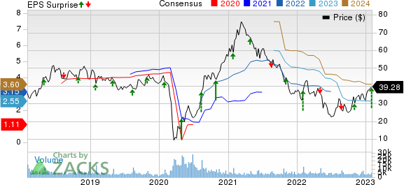 Brinker International, Inc. Price, Consensus and EPS Surprise