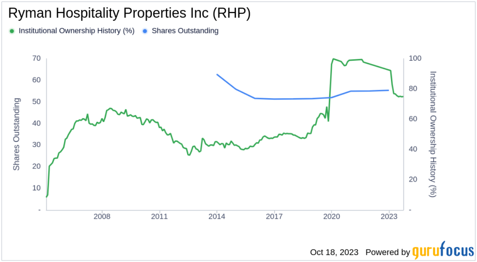Decoding Ownership and Performance: Ryman Hospitality Properties Inc(RHP)