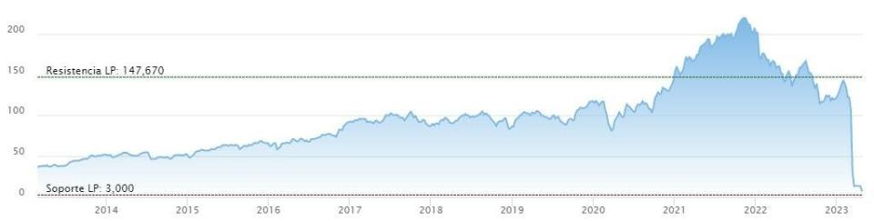 ¿Cómo afecta la quiebra de First Republic al Dow Jones? ¿Quebrarán más bancos en Wall Street?