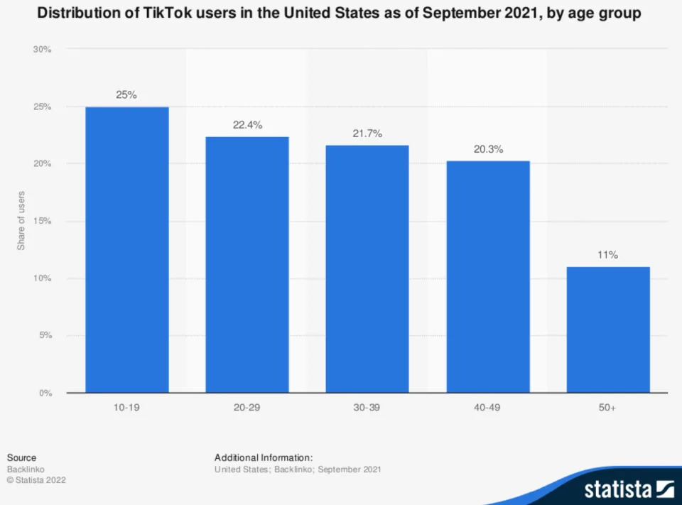 Distribution of TikTok users in the U.S. as of September 2021, by age group