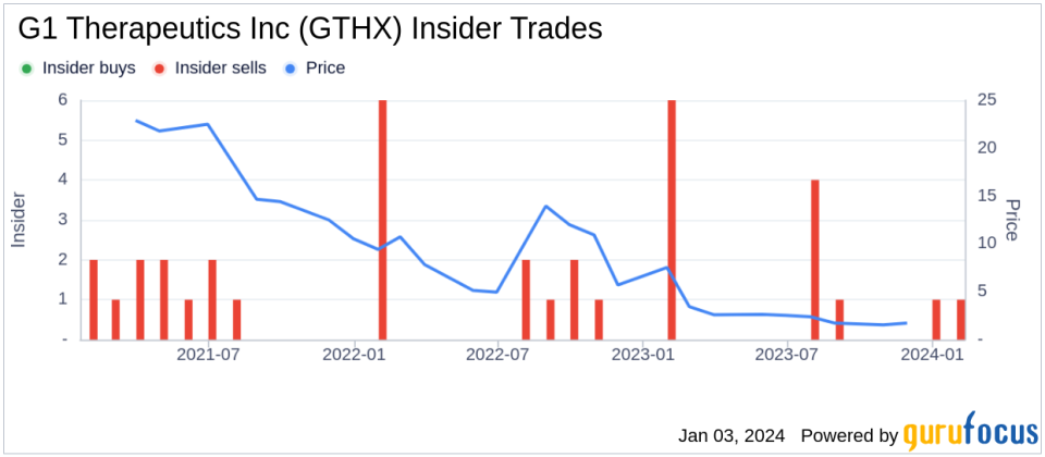 Insider Sell: President and CEO Bailey John E. (Jack) Jr. Sells 32,983 Shares of G1 Therapeutics Inc