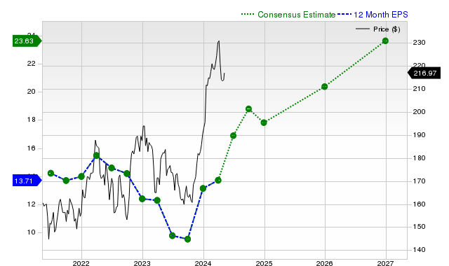 12-month consensus EPS estimate for TRV _12MonthEPSChartUrl