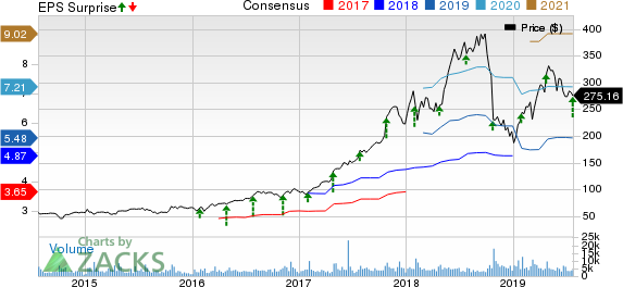 Align Technology, Inc. Price, Consensus and EPS Surprise