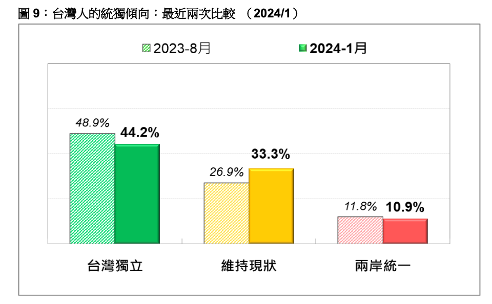 台灣人的統獨傾向：最近兩次比較。台灣民意基金會提供