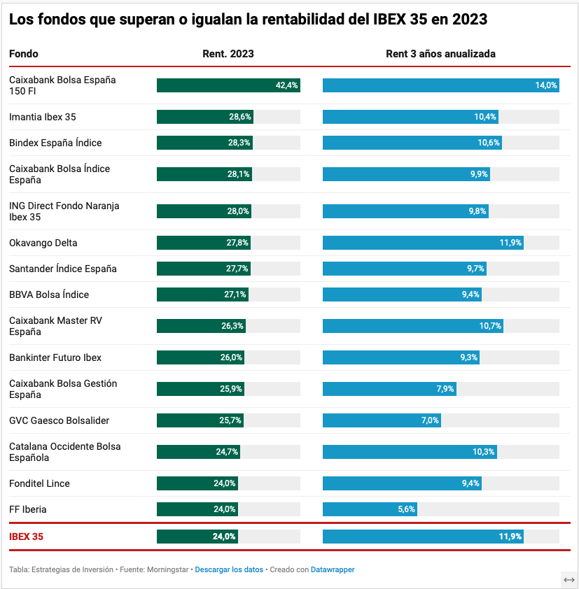 ¿Qué fondos superan al Ibex 35 en 2023 ?