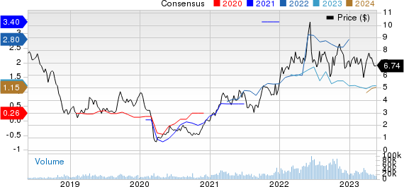 Crescent Point Energy Corporation Price and Consensus