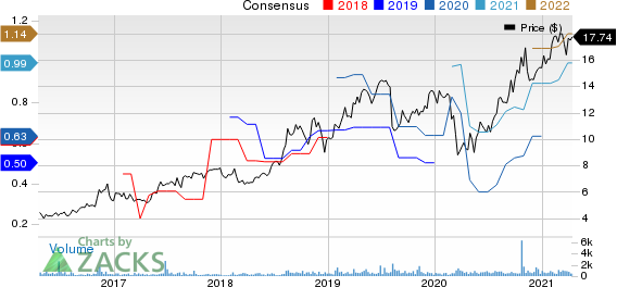 Clarus Corporation Price and Consensus