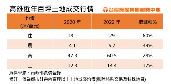 高雄近年百坪土地成交行情。（圖／台灣房屋）