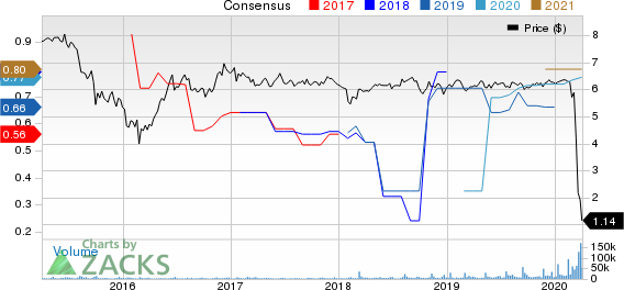 New York Mortgage Trust, Inc. Price and Consensus