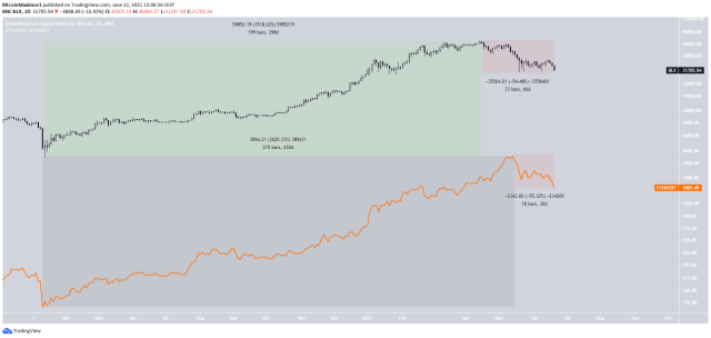 Bitcoin (BTC) vs Ethereum (ETH) - Detailed Charts Comparison