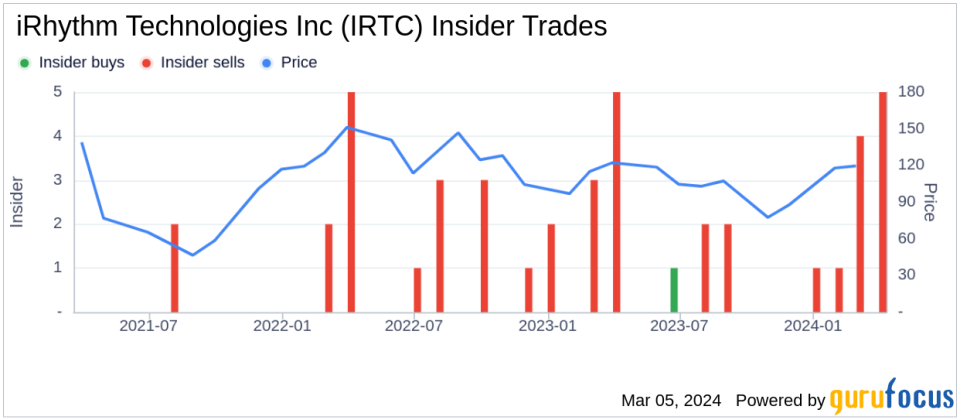 Insider Sell: EVP, CMO & CSO Minang Turakhia Sells 943 Shares of iRhythm Technologies Inc (IRTC)