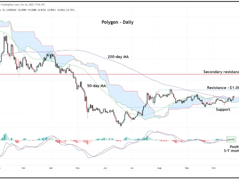 MATIC has crossed into bullish territory above the 200-day SMA and the Ichimoku cloud. (Fairlead Strategies, TradingView)