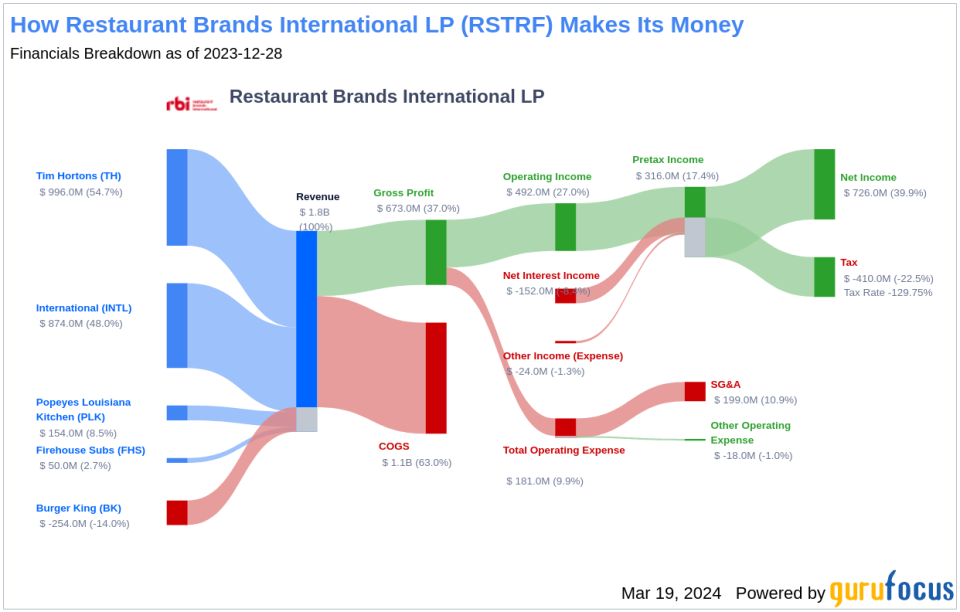 Restaurant Brands International LP's Dividend Analysis