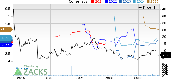 Marinus Pharmaceuticals, Inc. Price and Consensus