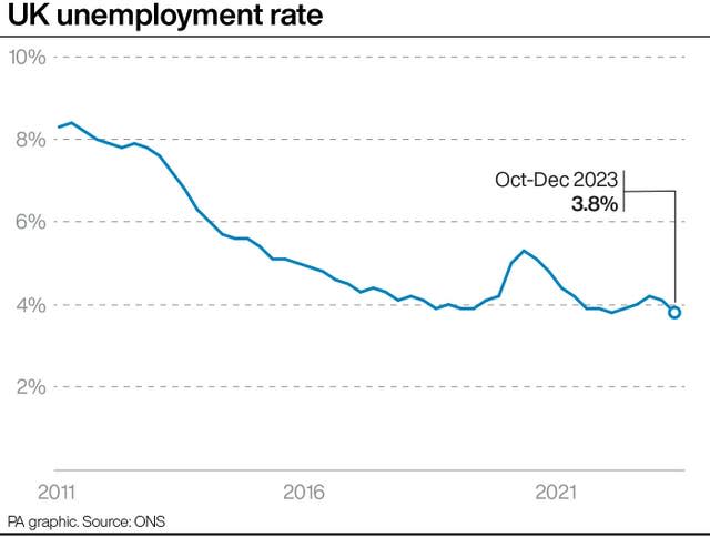 UK unemployment rate