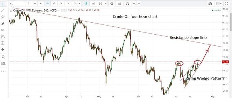 Crude Oil 4H Chart