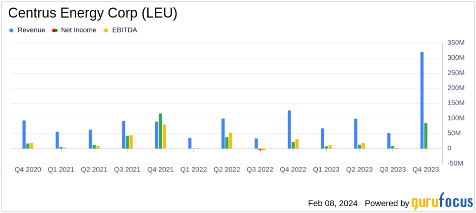 Centrus Energy Corp (LEU) Reports Strong Year-Over-Year Net Income Growth for Full Year 2023