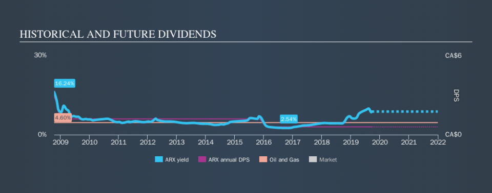 TSX:ARX Historical Dividend Yield, September 22nd 2019