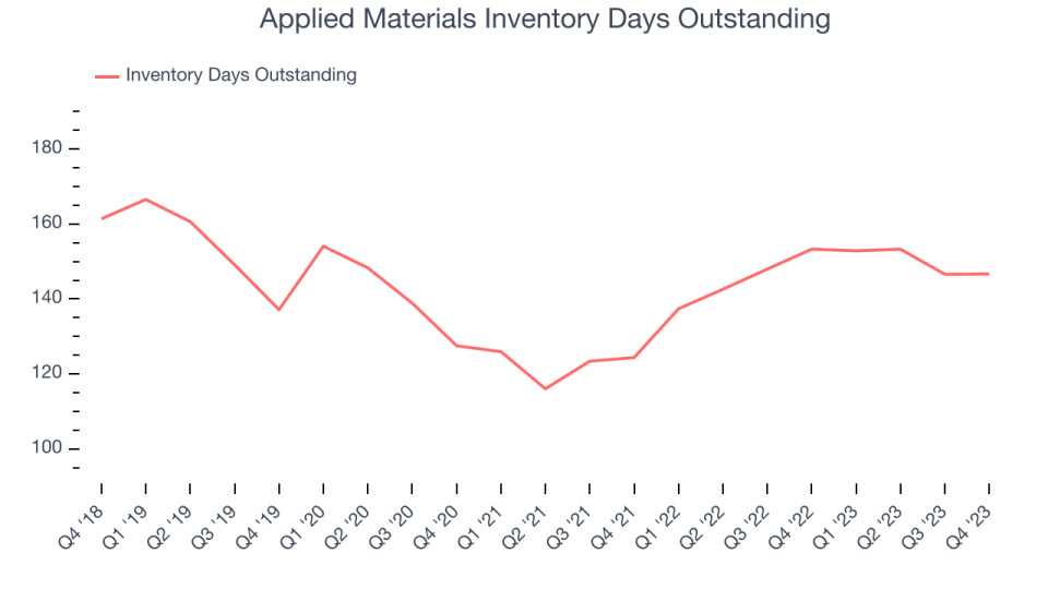 Applied Materials Inventory Days Outstanding