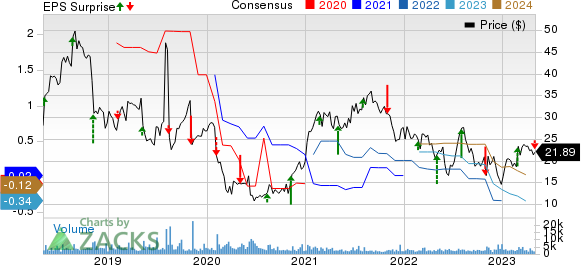 Myriad Genetics, Inc. Price, Consensus and EPS Surprise