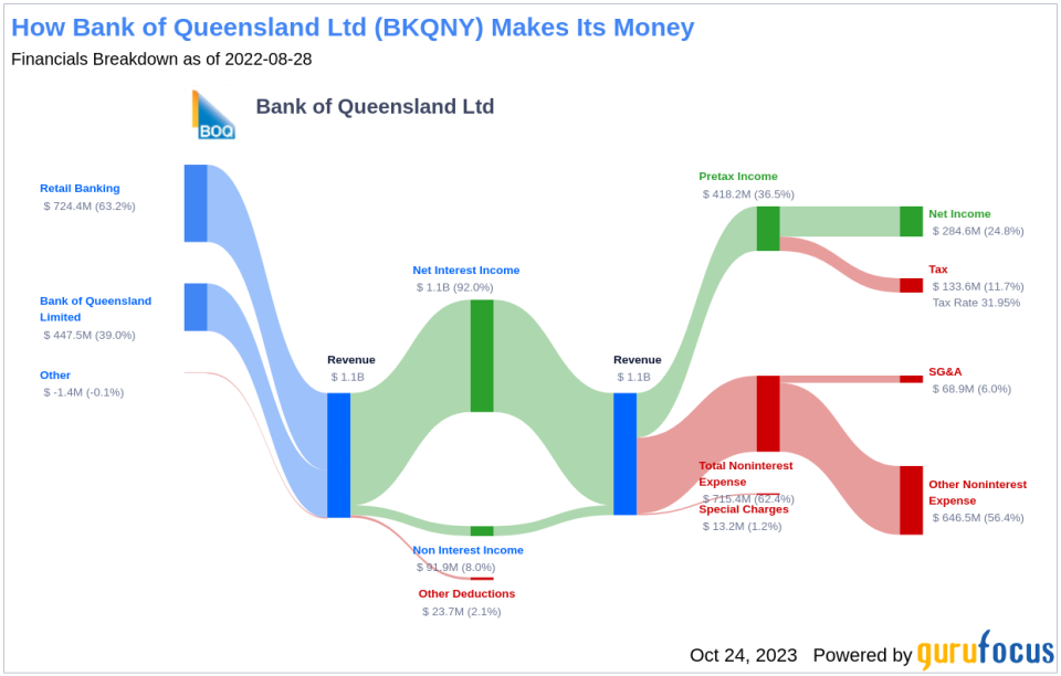 Bank of Queensland Ltd's Dividend Analysis