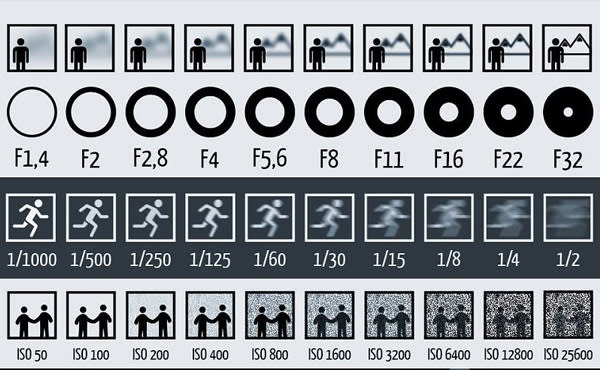 光圈 / ISO / 快門怎麼用? 看一看這幅圖立即明白!