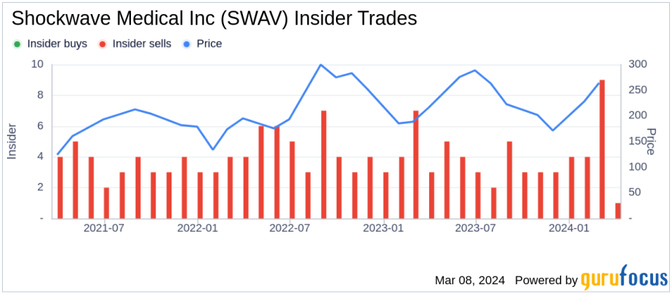 Director Frank Watkins Sells 2,000 Shares of Shockwave Medical Inc (SWAV)