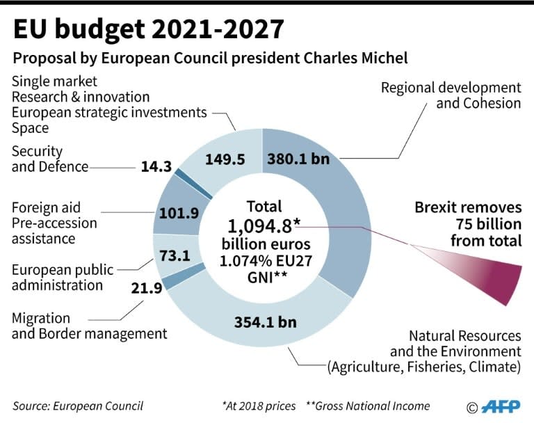 EU budget