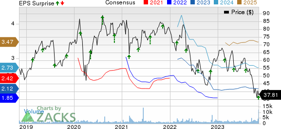 Envestnet, Inc Price, Consensus and EPS Surprise