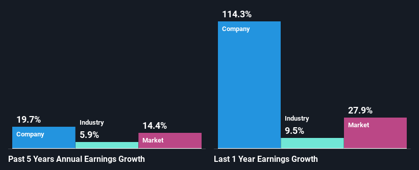 past-earnings-growth