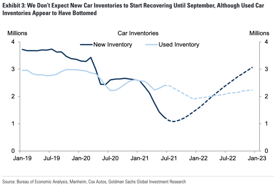 New car prices are being pushed higher by low inventory. (Source: Goldman Sachs)